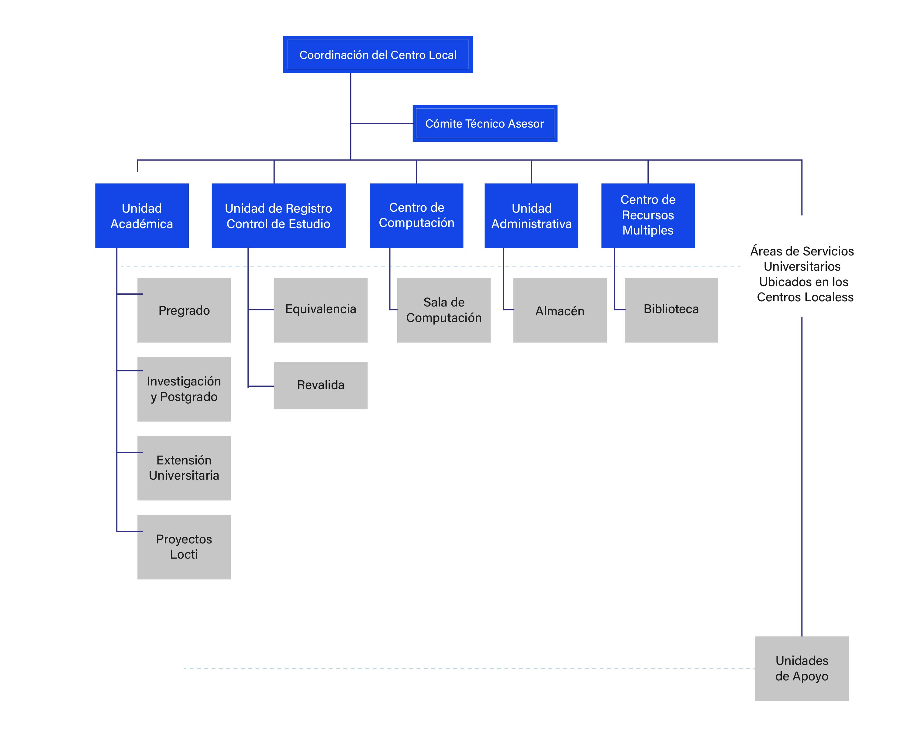 Estructura